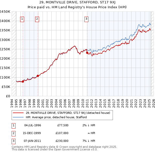 29, MONTVILLE DRIVE, STAFFORD, ST17 9XJ: Price paid vs HM Land Registry's House Price Index