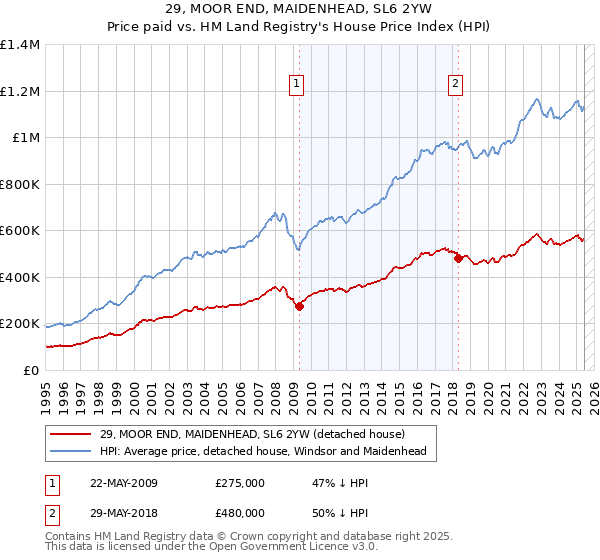 29, MOOR END, MAIDENHEAD, SL6 2YW: Price paid vs HM Land Registry's House Price Index