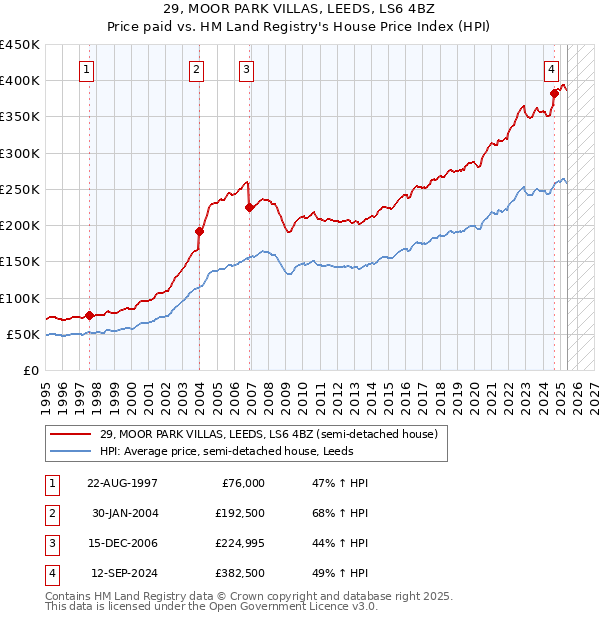 29, MOOR PARK VILLAS, LEEDS, LS6 4BZ: Price paid vs HM Land Registry's House Price Index