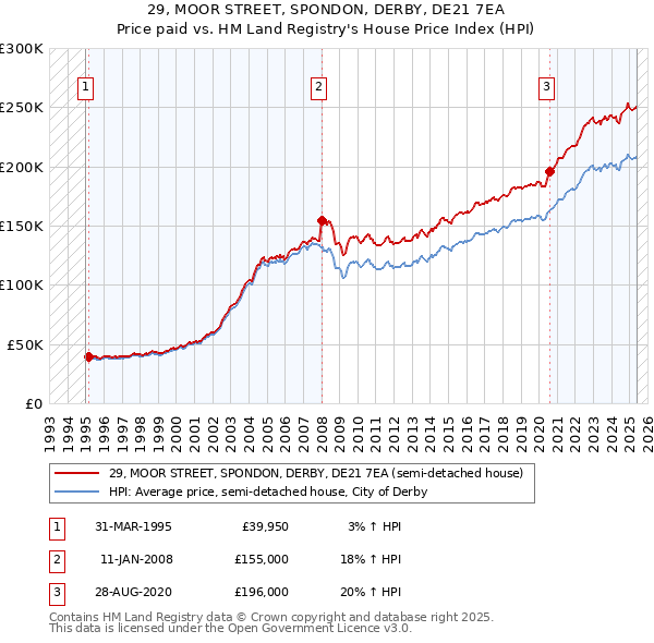 29, MOOR STREET, SPONDON, DERBY, DE21 7EA: Price paid vs HM Land Registry's House Price Index