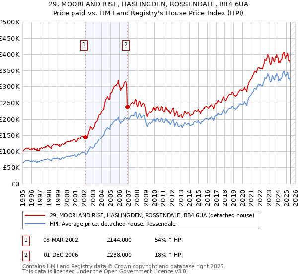 29, MOORLAND RISE, HASLINGDEN, ROSSENDALE, BB4 6UA: Price paid vs HM Land Registry's House Price Index