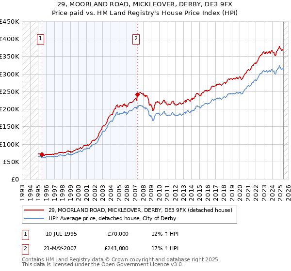 29, MOORLAND ROAD, MICKLEOVER, DERBY, DE3 9FX: Price paid vs HM Land Registry's House Price Index