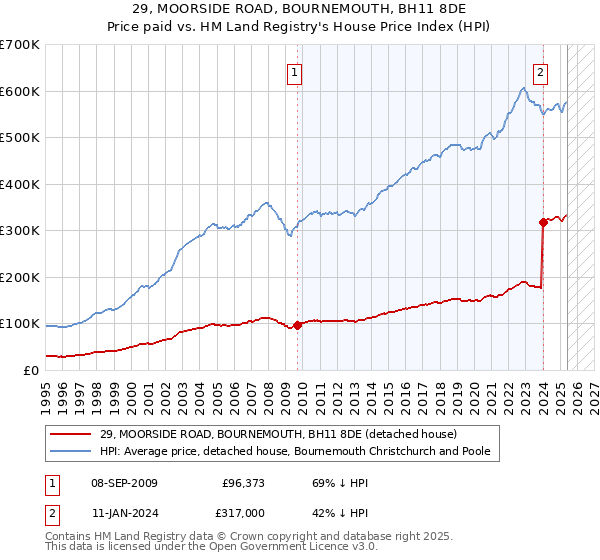 29, MOORSIDE ROAD, BOURNEMOUTH, BH11 8DE: Price paid vs HM Land Registry's House Price Index