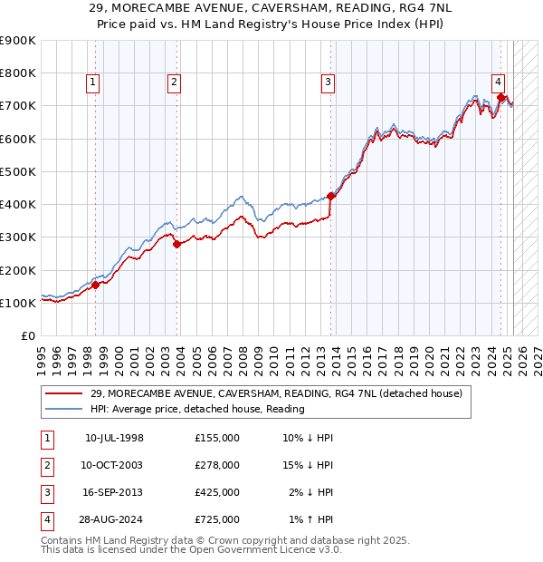 29, MORECAMBE AVENUE, CAVERSHAM, READING, RG4 7NL: Price paid vs HM Land Registry's House Price Index