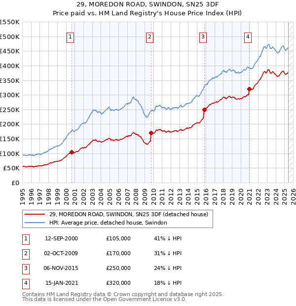 29, MOREDON ROAD, SWINDON, SN25 3DF: Price paid vs HM Land Registry's House Price Index