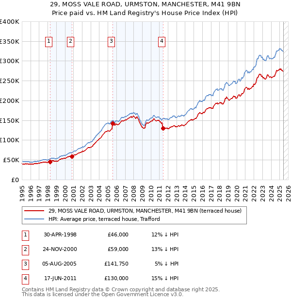 29, MOSS VALE ROAD, URMSTON, MANCHESTER, M41 9BN: Price paid vs HM Land Registry's House Price Index