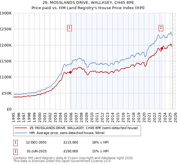 29, MOSSLANDS DRIVE, WALLASEY, CH45 8PE: Price paid vs HM Land Registry's House Price Index