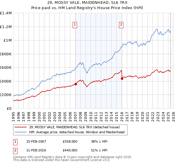 29, MOSSY VALE, MAIDENHEAD, SL6 7RX: Price paid vs HM Land Registry's House Price Index
