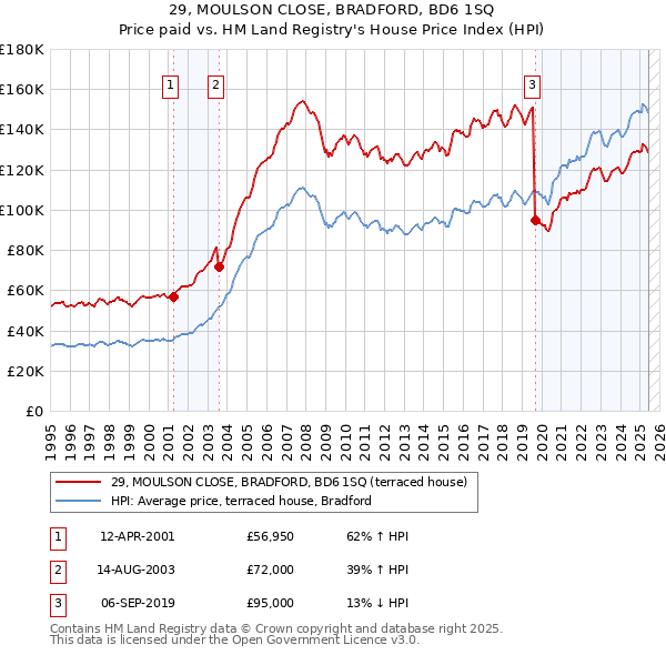29, MOULSON CLOSE, BRADFORD, BD6 1SQ: Price paid vs HM Land Registry's House Price Index