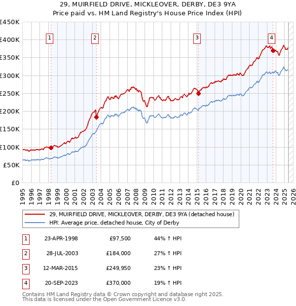 29, MUIRFIELD DRIVE, MICKLEOVER, DERBY, DE3 9YA: Price paid vs HM Land Registry's House Price Index