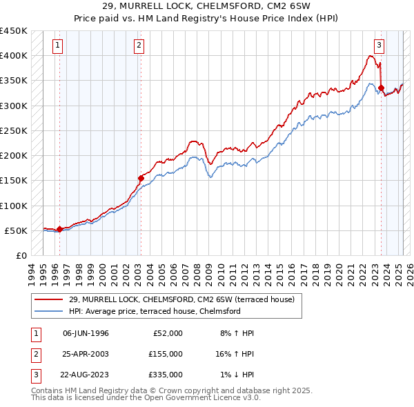 29, MURRELL LOCK, CHELMSFORD, CM2 6SW: Price paid vs HM Land Registry's House Price Index