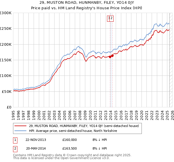 29, MUSTON ROAD, HUNMANBY, FILEY, YO14 0JY: Price paid vs HM Land Registry's House Price Index