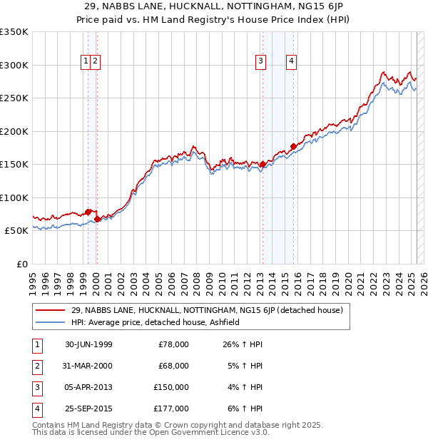 29, NABBS LANE, HUCKNALL, NOTTINGHAM, NG15 6JP: Price paid vs HM Land Registry's House Price Index