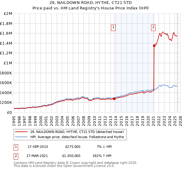 29, NAILDOWN ROAD, HYTHE, CT21 5TD: Price paid vs HM Land Registry's House Price Index
