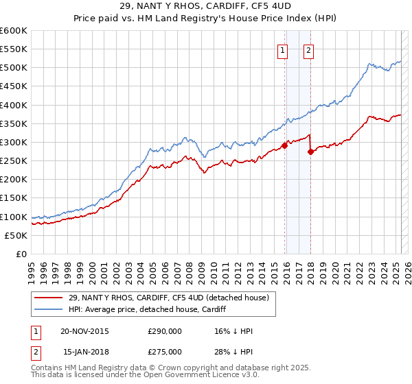 29, NANT Y RHOS, CARDIFF, CF5 4UD: Price paid vs HM Land Registry's House Price Index