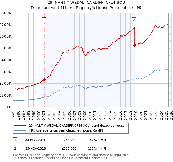 29, NANT Y WEDAL, CARDIFF, CF14 3QU: Price paid vs HM Land Registry's House Price Index