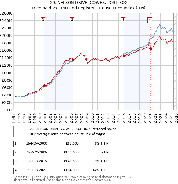 29, NELSON DRIVE, COWES, PO31 8QX: Price paid vs HM Land Registry's House Price Index