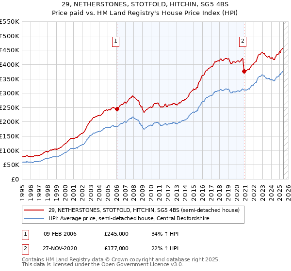 29, NETHERSTONES, STOTFOLD, HITCHIN, SG5 4BS: Price paid vs HM Land Registry's House Price Index