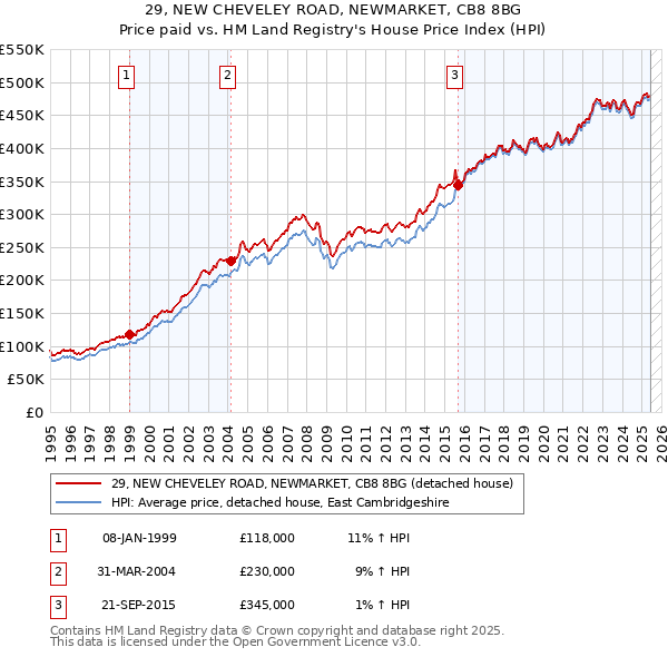 29, NEW CHEVELEY ROAD, NEWMARKET, CB8 8BG: Price paid vs HM Land Registry's House Price Index
