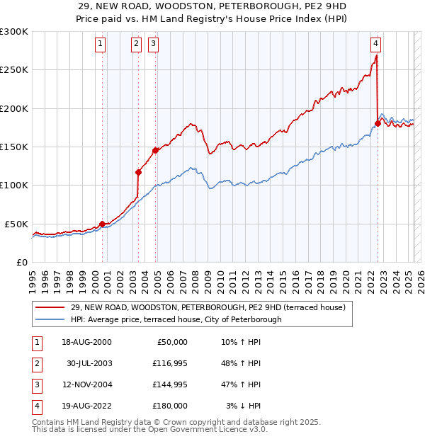29, NEW ROAD, WOODSTON, PETERBOROUGH, PE2 9HD: Price paid vs HM Land Registry's House Price Index