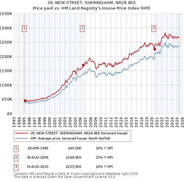 29, NEW STREET, SHERINGHAM, NR26 8EE: Price paid vs HM Land Registry's House Price Index