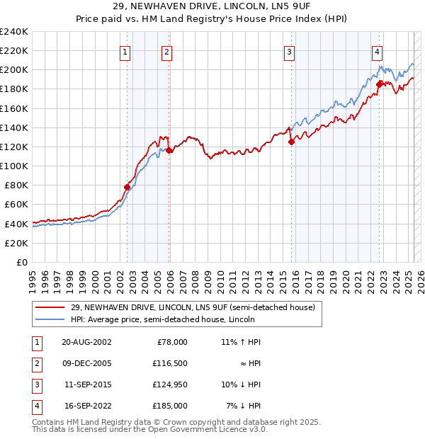 29, NEWHAVEN DRIVE, LINCOLN, LN5 9UF: Price paid vs HM Land Registry's House Price Index