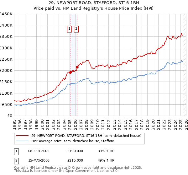 29, NEWPORT ROAD, STAFFORD, ST16 1BH: Price paid vs HM Land Registry's House Price Index