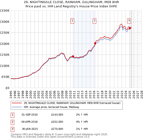 29, NIGHTINGALE CLOSE, RAINHAM, GILLINGHAM, ME8 8HR: Price paid vs HM Land Registry's House Price Index