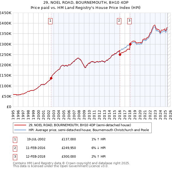 29, NOEL ROAD, BOURNEMOUTH, BH10 4DP: Price paid vs HM Land Registry's House Price Index
