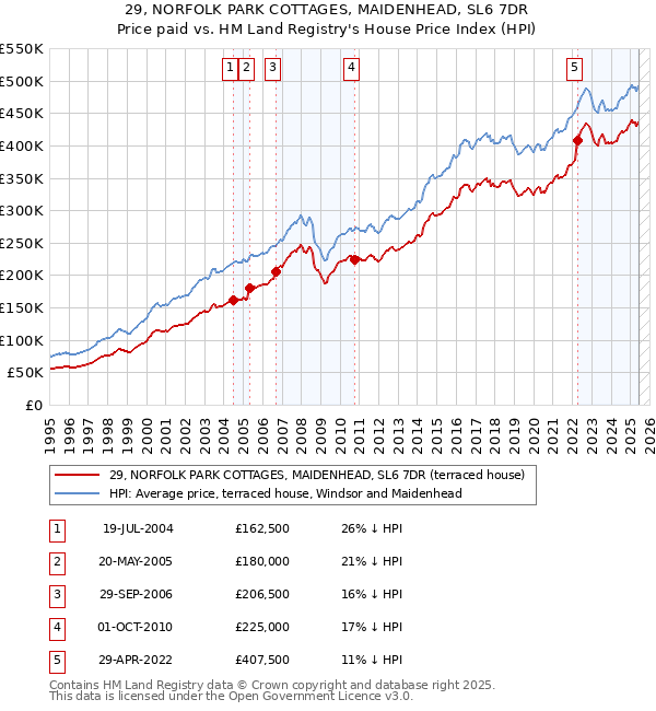 29, NORFOLK PARK COTTAGES, MAIDENHEAD, SL6 7DR: Price paid vs HM Land Registry's House Price Index