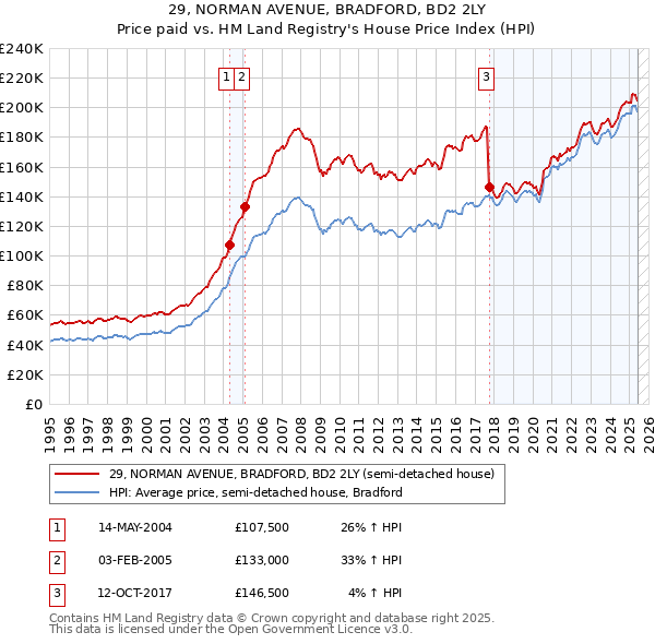 29, NORMAN AVENUE, BRADFORD, BD2 2LY: Price paid vs HM Land Registry's House Price Index
