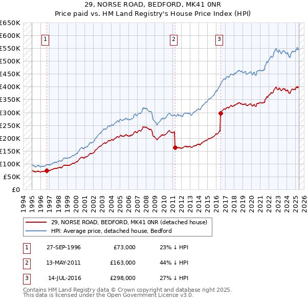 29, NORSE ROAD, BEDFORD, MK41 0NR: Price paid vs HM Land Registry's House Price Index