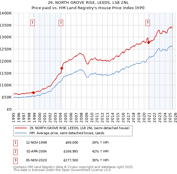 29, NORTH GROVE RISE, LEEDS, LS8 2NL: Price paid vs HM Land Registry's House Price Index