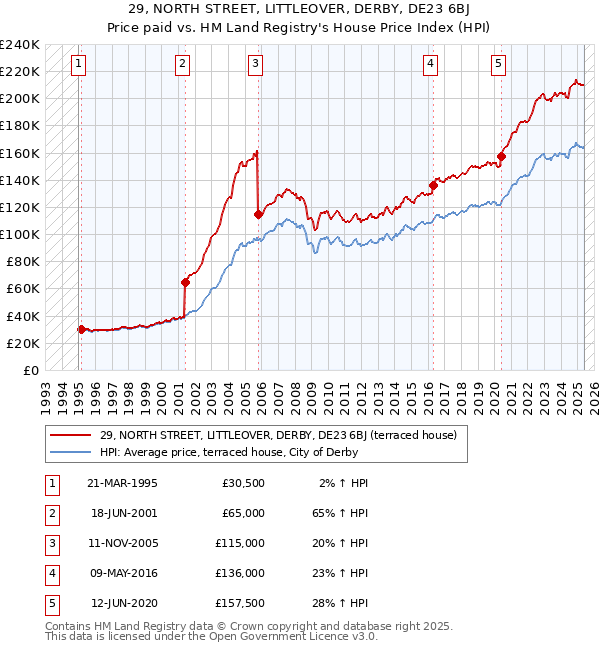 29, NORTH STREET, LITTLEOVER, DERBY, DE23 6BJ: Price paid vs HM Land Registry's House Price Index