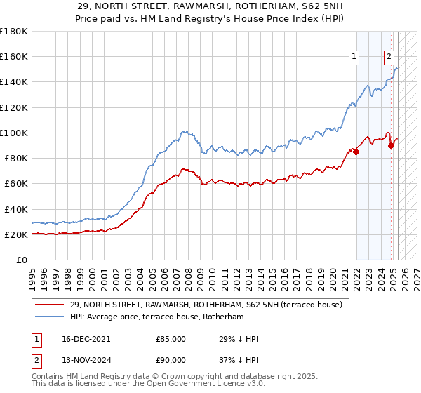 29, NORTH STREET, RAWMARSH, ROTHERHAM, S62 5NH: Price paid vs HM Land Registry's House Price Index
