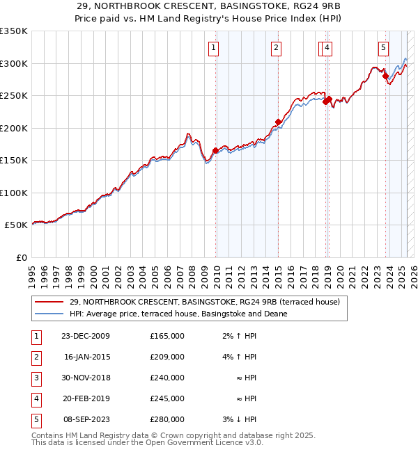 29, NORTHBROOK CRESCENT, BASINGSTOKE, RG24 9RB: Price paid vs HM Land Registry's House Price Index