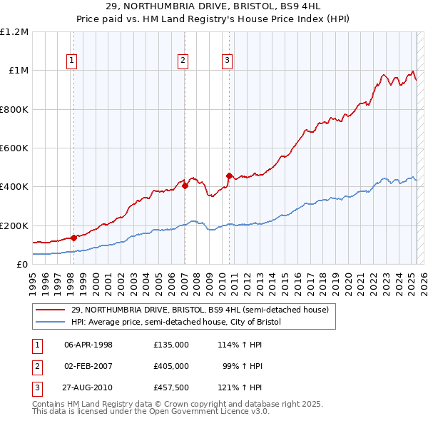 29, NORTHUMBRIA DRIVE, BRISTOL, BS9 4HL: Price paid vs HM Land Registry's House Price Index