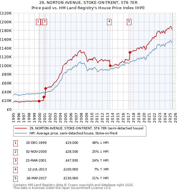 29, NORTON AVENUE, STOKE-ON-TRENT, ST6 7ER: Price paid vs HM Land Registry's House Price Index