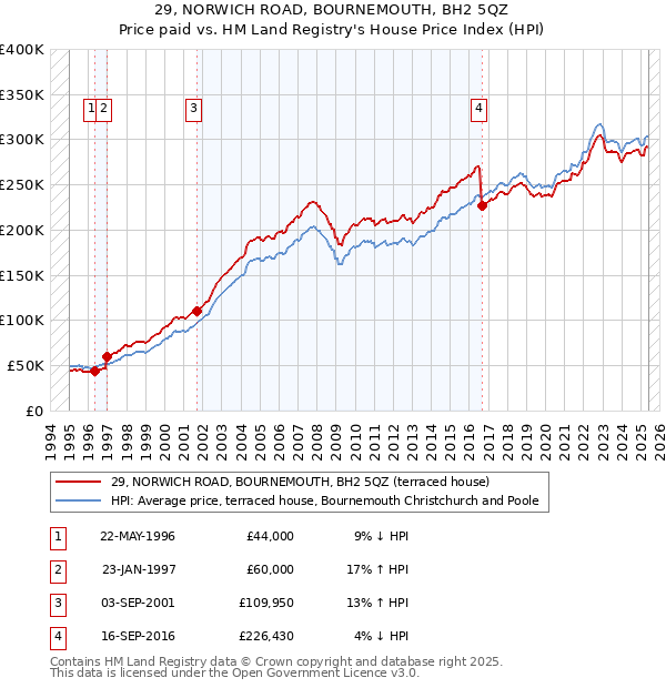 29, NORWICH ROAD, BOURNEMOUTH, BH2 5QZ: Price paid vs HM Land Registry's House Price Index