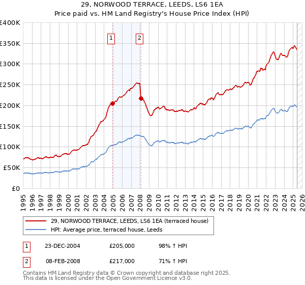 29, NORWOOD TERRACE, LEEDS, LS6 1EA: Price paid vs HM Land Registry's House Price Index