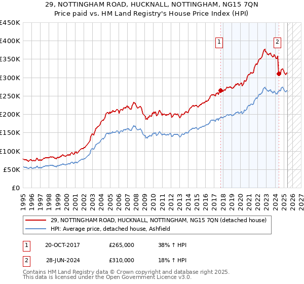 29, NOTTINGHAM ROAD, HUCKNALL, NOTTINGHAM, NG15 7QN: Price paid vs HM Land Registry's House Price Index
