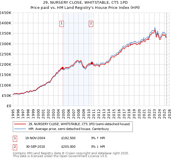 29, NURSERY CLOSE, WHITSTABLE, CT5 1PD: Price paid vs HM Land Registry's House Price Index