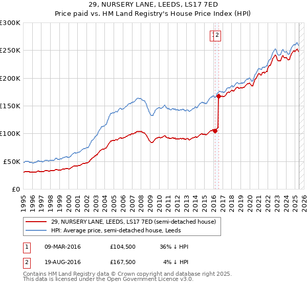 29, NURSERY LANE, LEEDS, LS17 7ED: Price paid vs HM Land Registry's House Price Index