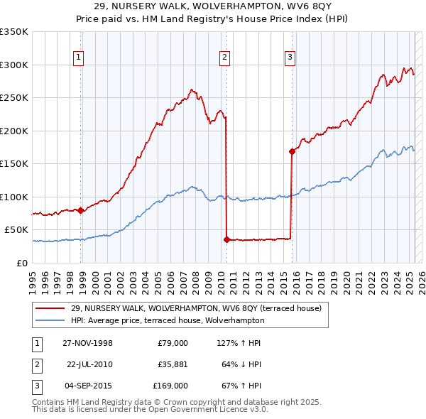 29, NURSERY WALK, WOLVERHAMPTON, WV6 8QY: Price paid vs HM Land Registry's House Price Index