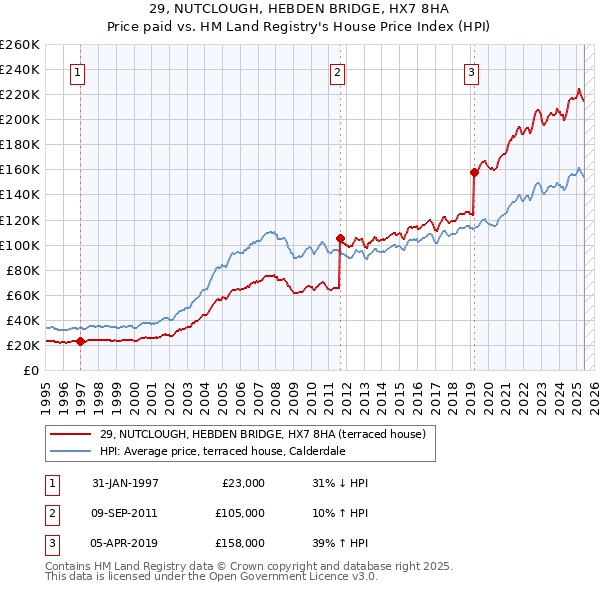 29, NUTCLOUGH, HEBDEN BRIDGE, HX7 8HA: Price paid vs HM Land Registry's House Price Index