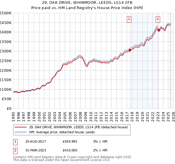 29, OAK DRIVE, WHINMOOR, LEEDS, LS14 2FB: Price paid vs HM Land Registry's House Price Index