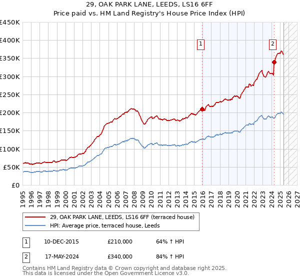 29, OAK PARK LANE, LEEDS, LS16 6FF: Price paid vs HM Land Registry's House Price Index