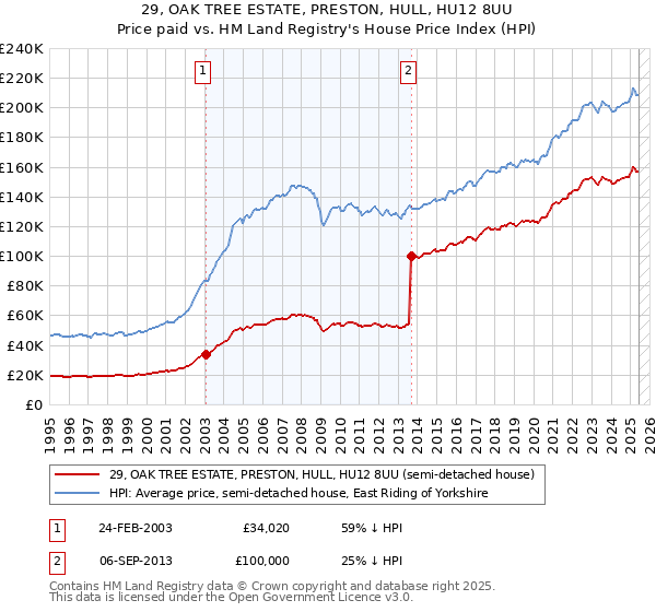 29, OAK TREE ESTATE, PRESTON, HULL, HU12 8UU: Price paid vs HM Land Registry's House Price Index