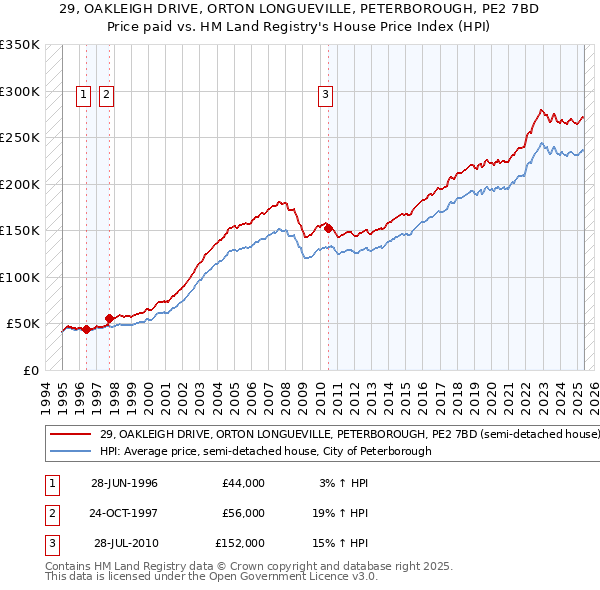 29, OAKLEIGH DRIVE, ORTON LONGUEVILLE, PETERBOROUGH, PE2 7BD: Price paid vs HM Land Registry's House Price Index