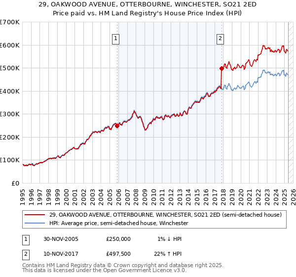 29, OAKWOOD AVENUE, OTTERBOURNE, WINCHESTER, SO21 2ED: Price paid vs HM Land Registry's House Price Index